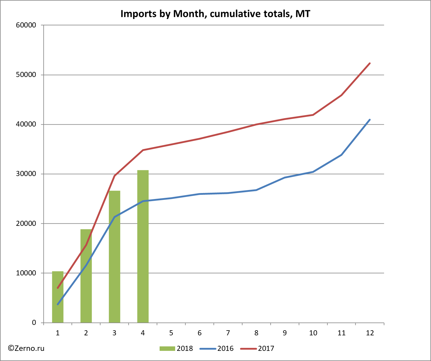 Imports by Month, cumulative totals, MT